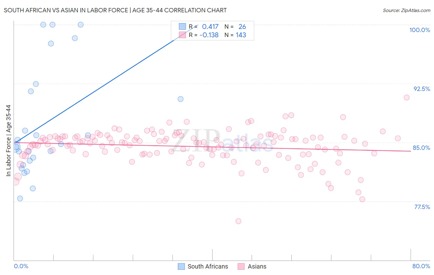 South African vs Asian In Labor Force | Age 35-44