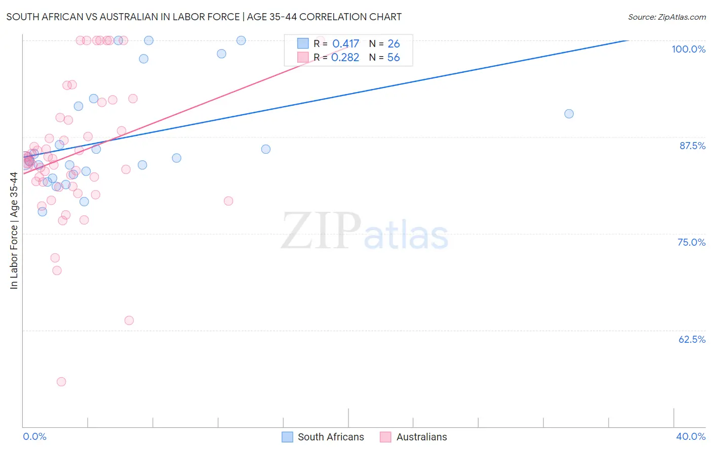 South African vs Australian In Labor Force | Age 35-44