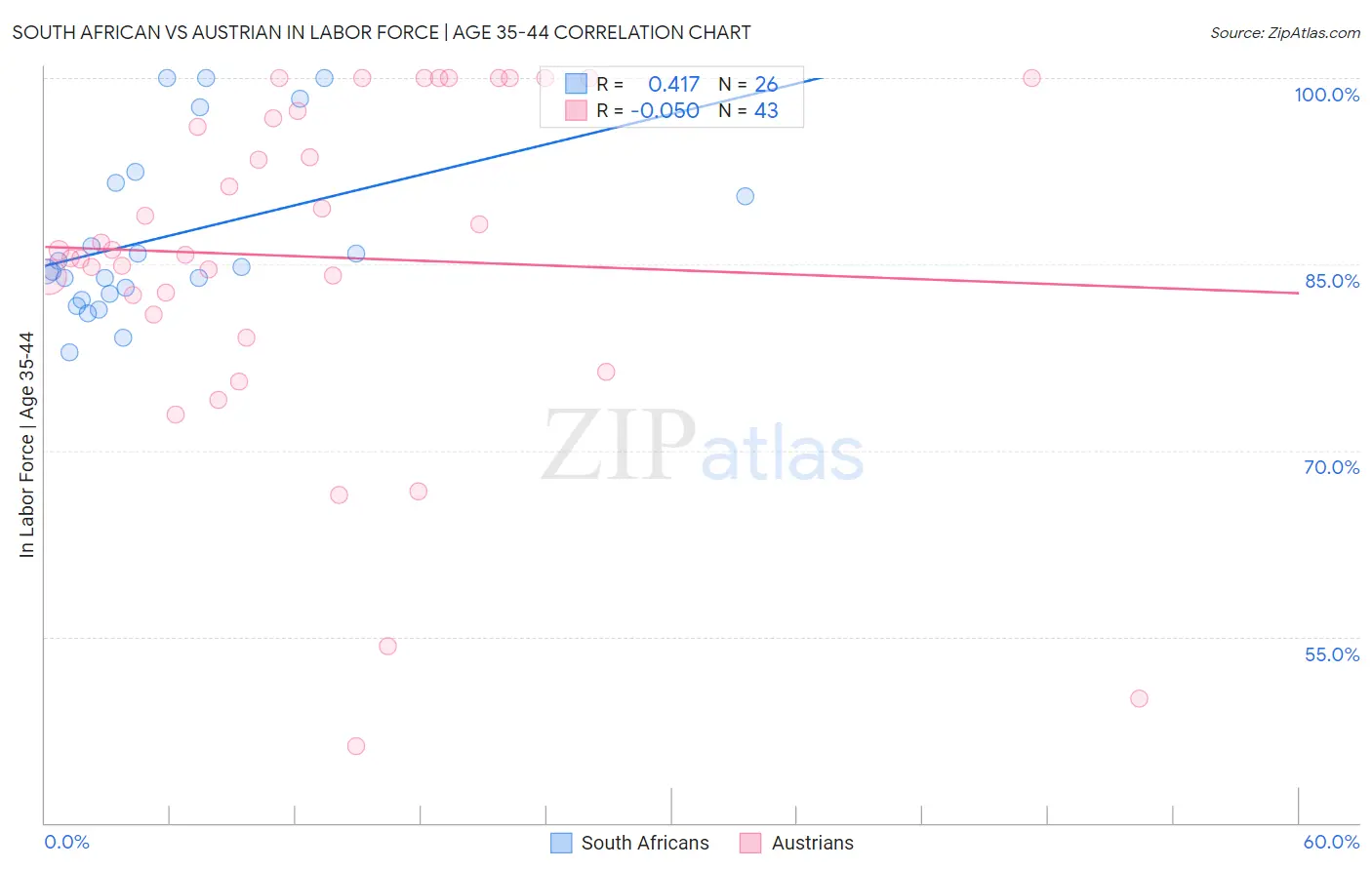 South African vs Austrian In Labor Force | Age 35-44