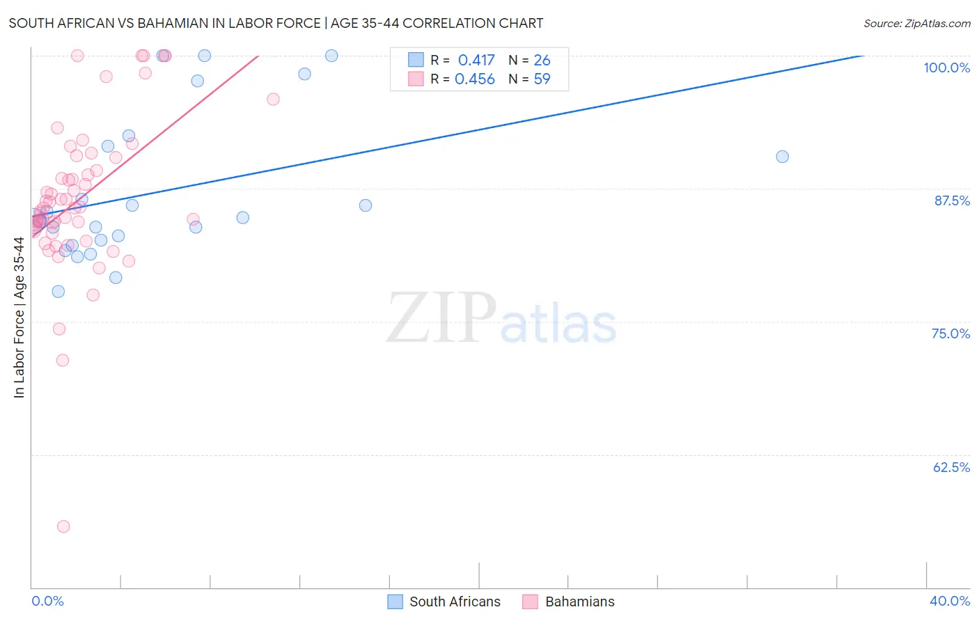 South African vs Bahamian In Labor Force | Age 35-44