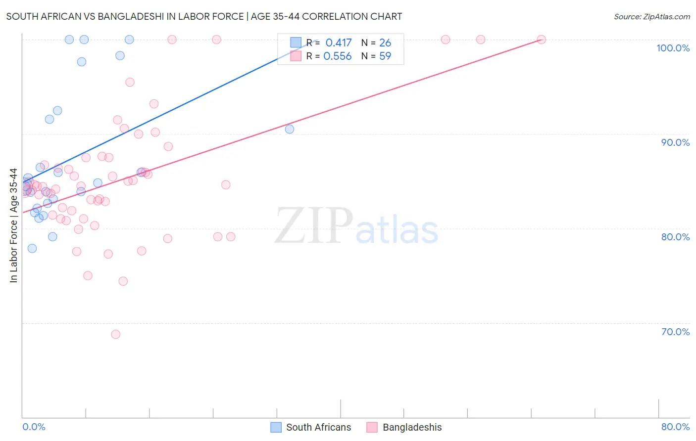 South African vs Bangladeshi In Labor Force | Age 35-44