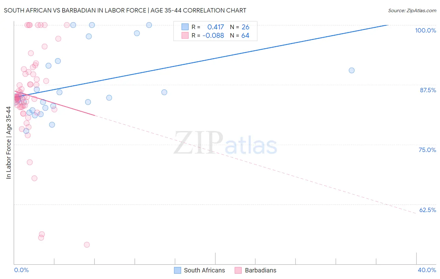 South African vs Barbadian In Labor Force | Age 35-44