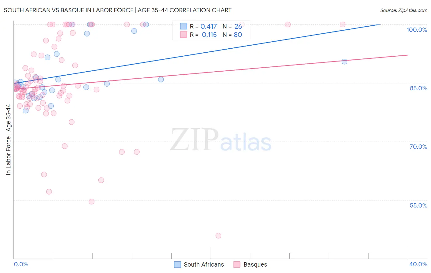 South African vs Basque In Labor Force | Age 35-44