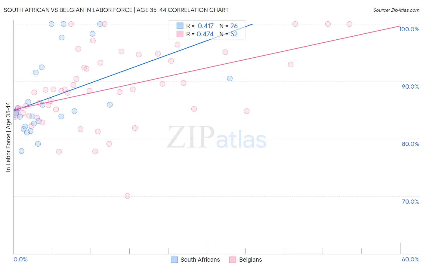South African vs Belgian In Labor Force | Age 35-44