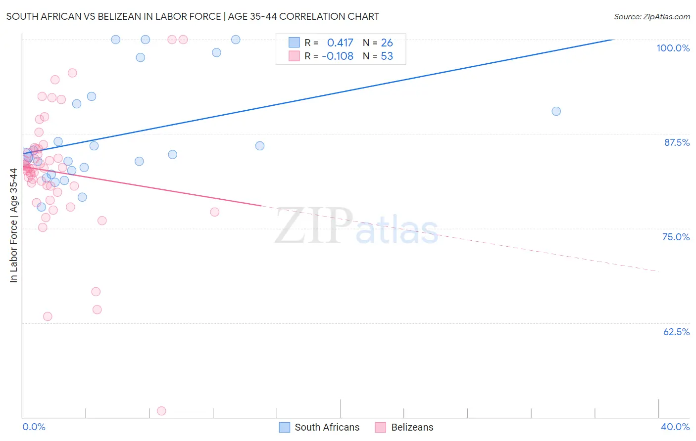 South African vs Belizean In Labor Force | Age 35-44