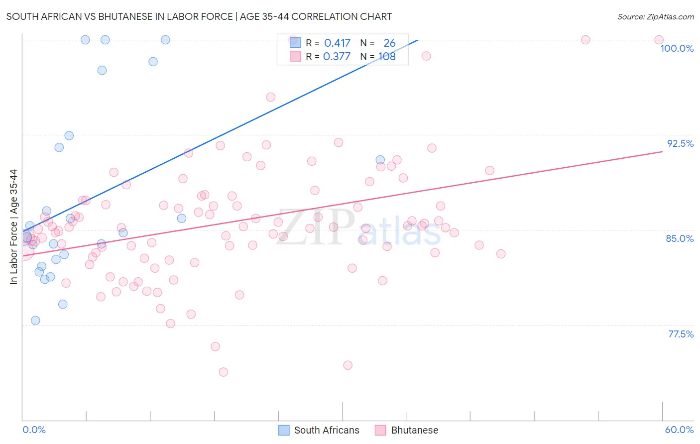 South African vs Bhutanese In Labor Force | Age 35-44