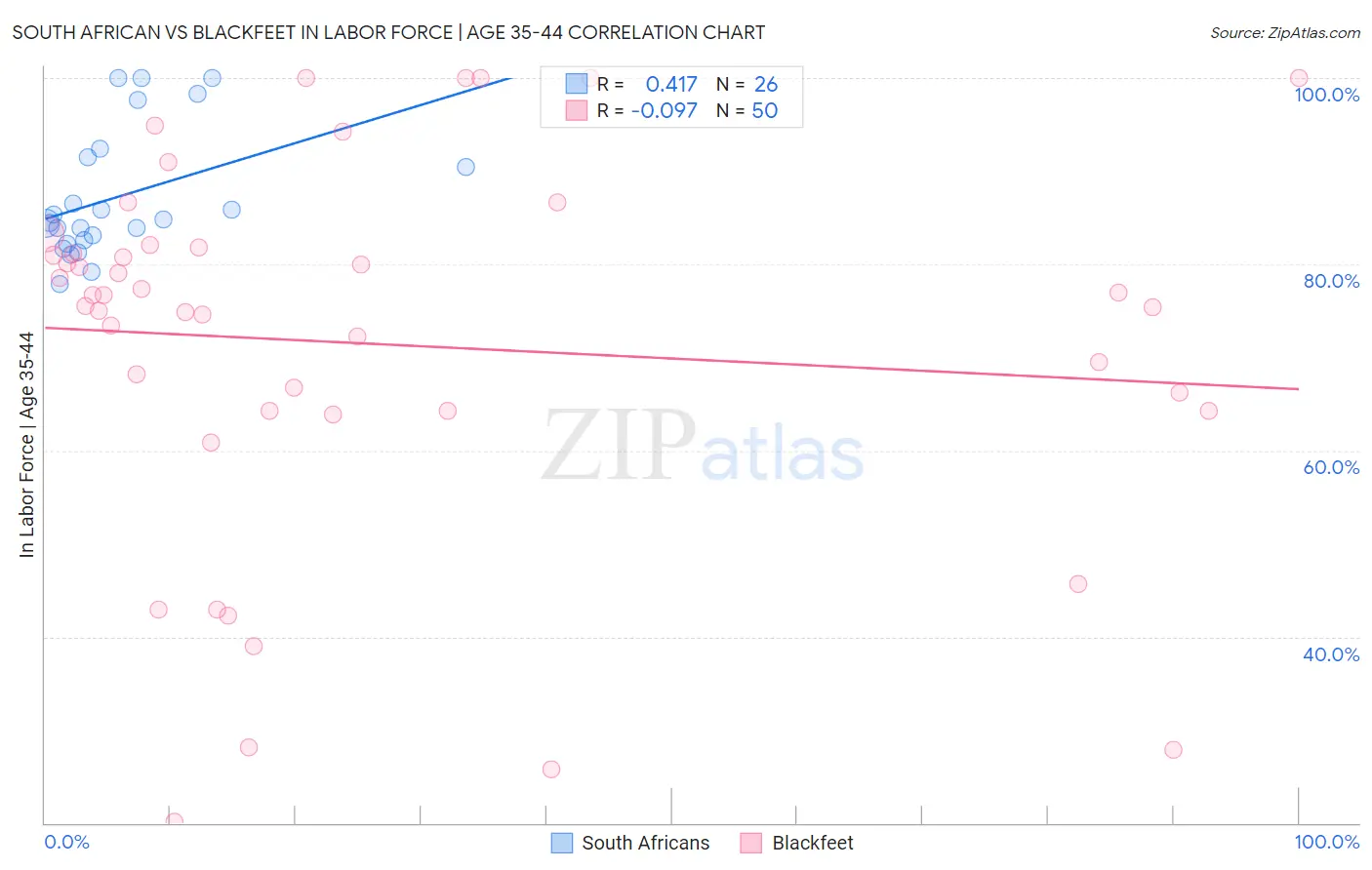 South African vs Blackfeet In Labor Force | Age 35-44