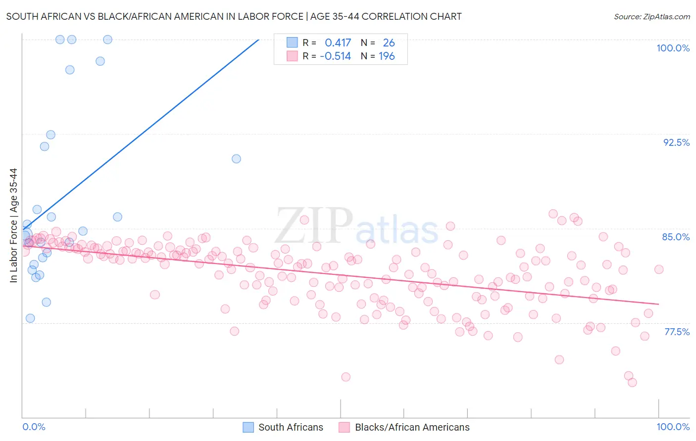 South African vs Black/African American In Labor Force | Age 35-44