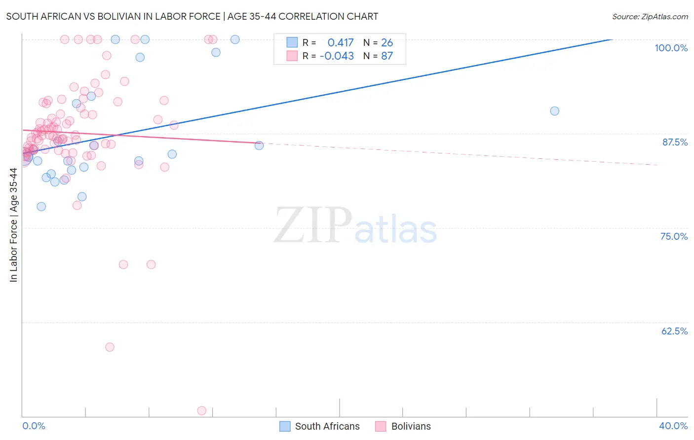 South African vs Bolivian In Labor Force | Age 35-44