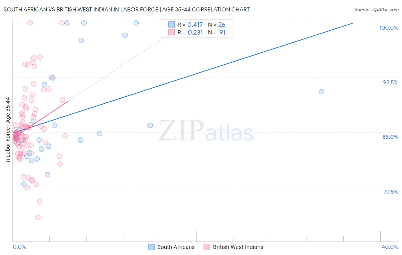 South African vs British West Indian In Labor Force | Age 35-44