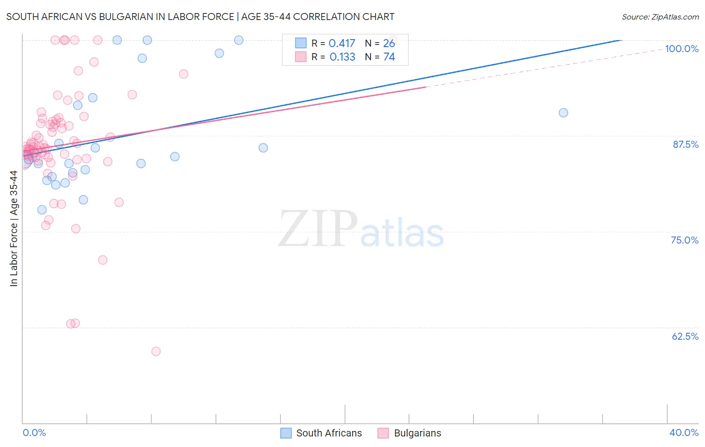 South African vs Bulgarian In Labor Force | Age 35-44