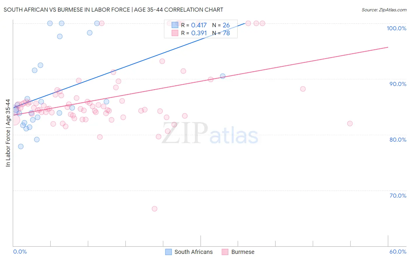 South African vs Burmese In Labor Force | Age 35-44
