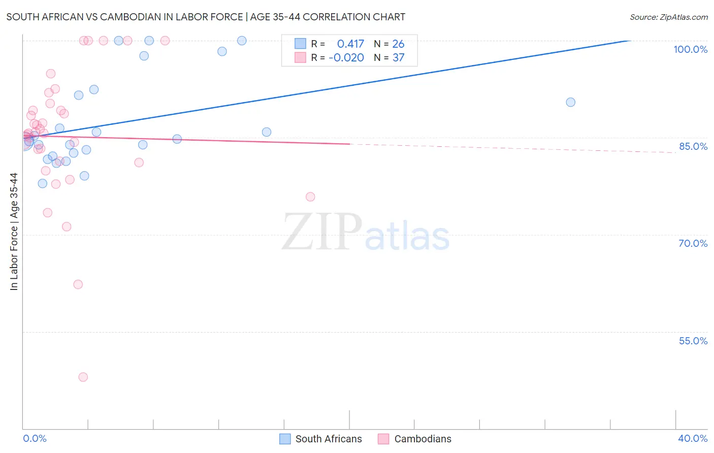 South African vs Cambodian In Labor Force | Age 35-44