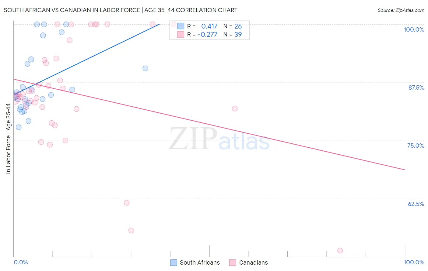 South African vs Canadian In Labor Force | Age 35-44