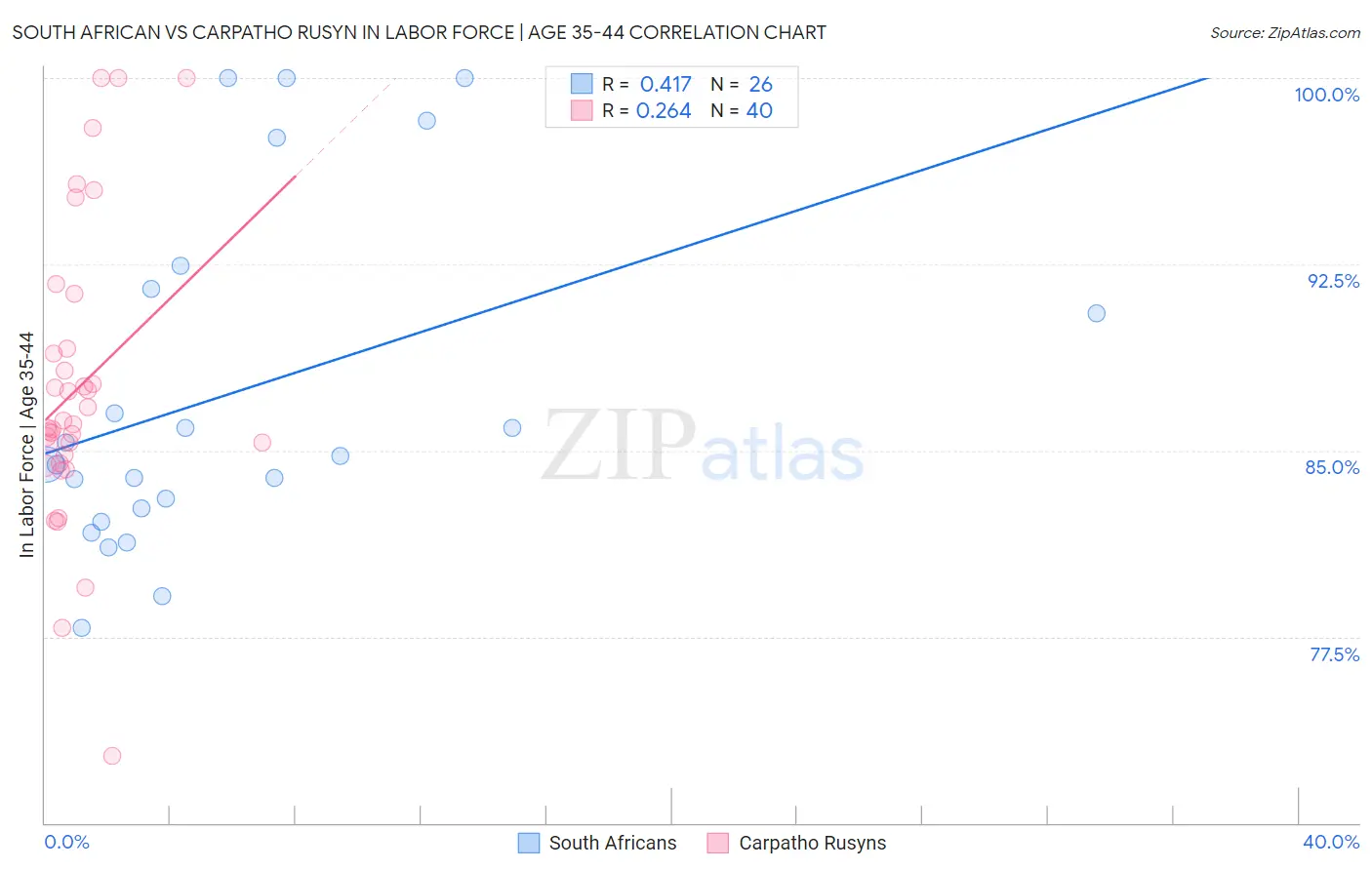 South African vs Carpatho Rusyn In Labor Force | Age 35-44