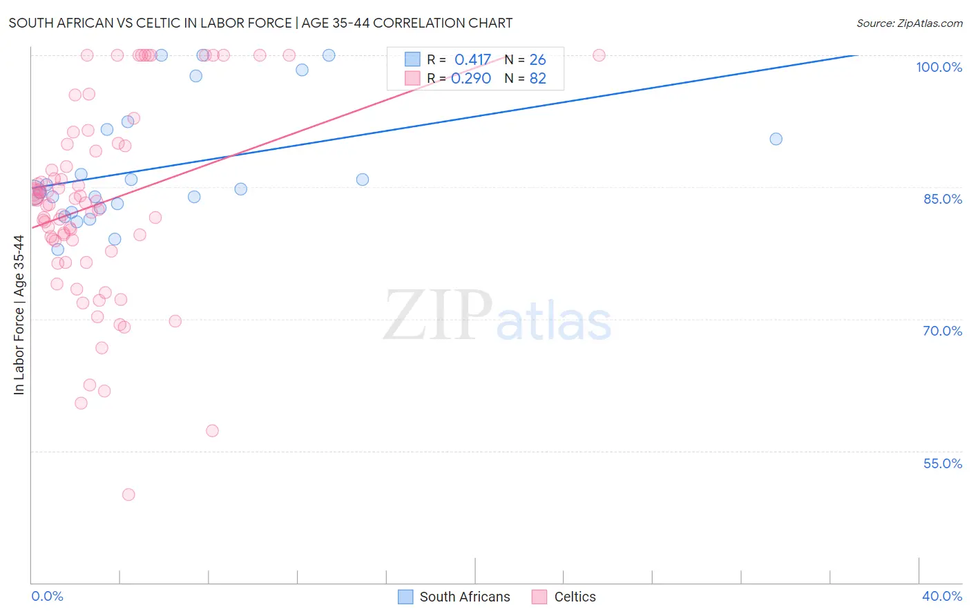 South African vs Celtic In Labor Force | Age 35-44