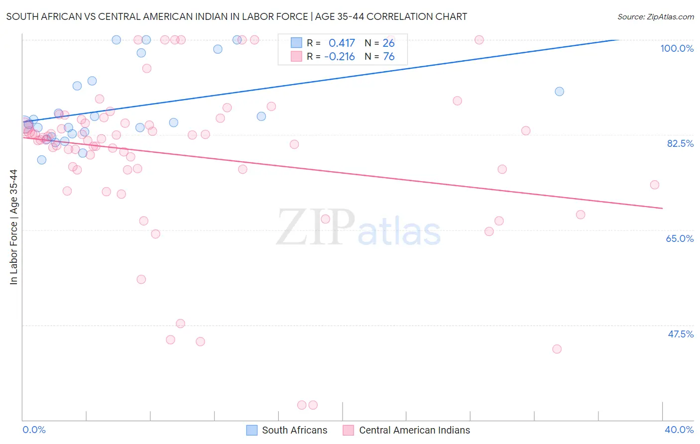 South African vs Central American Indian In Labor Force | Age 35-44