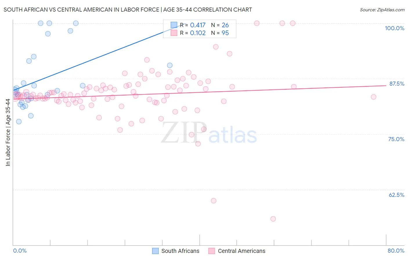 South African vs Central American In Labor Force | Age 35-44