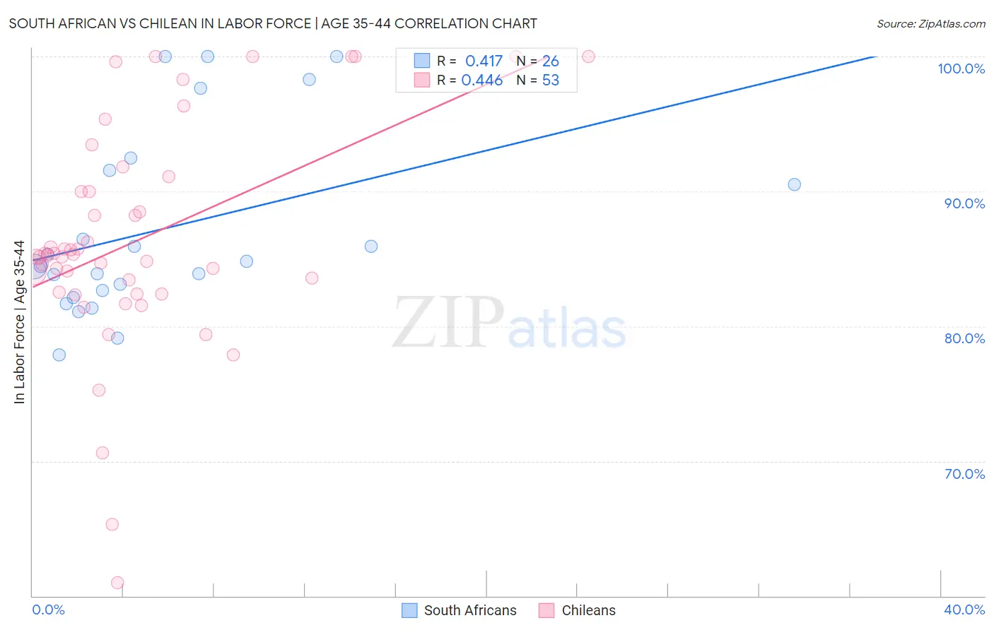 South African vs Chilean In Labor Force | Age 35-44
