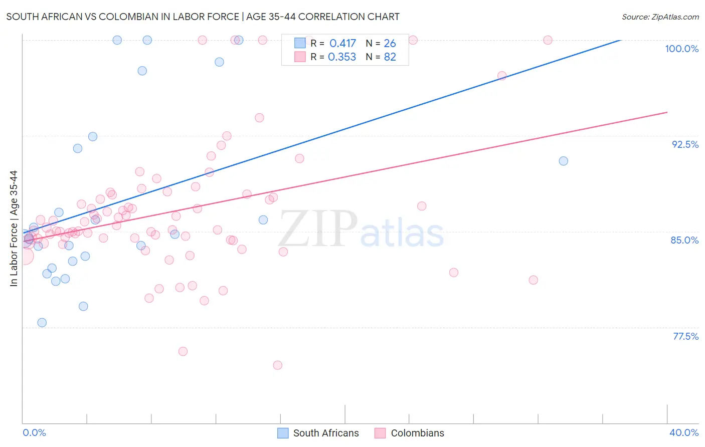 South African vs Colombian In Labor Force | Age 35-44