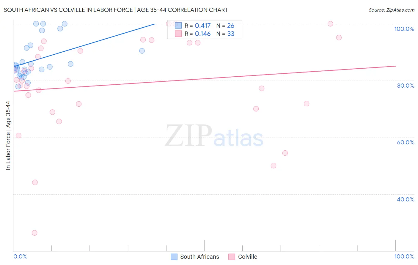 South African vs Colville In Labor Force | Age 35-44