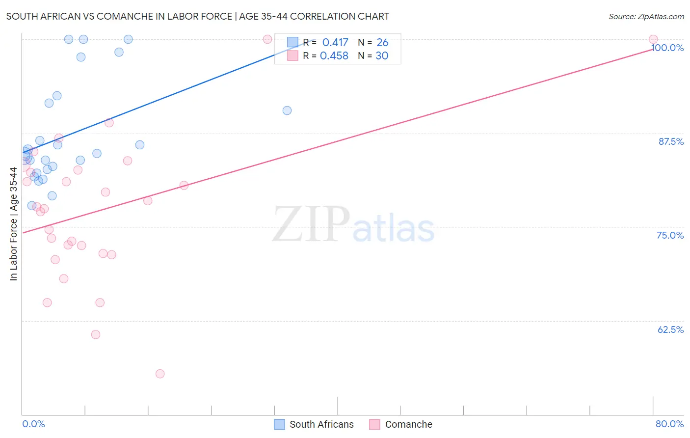 South African vs Comanche In Labor Force | Age 35-44