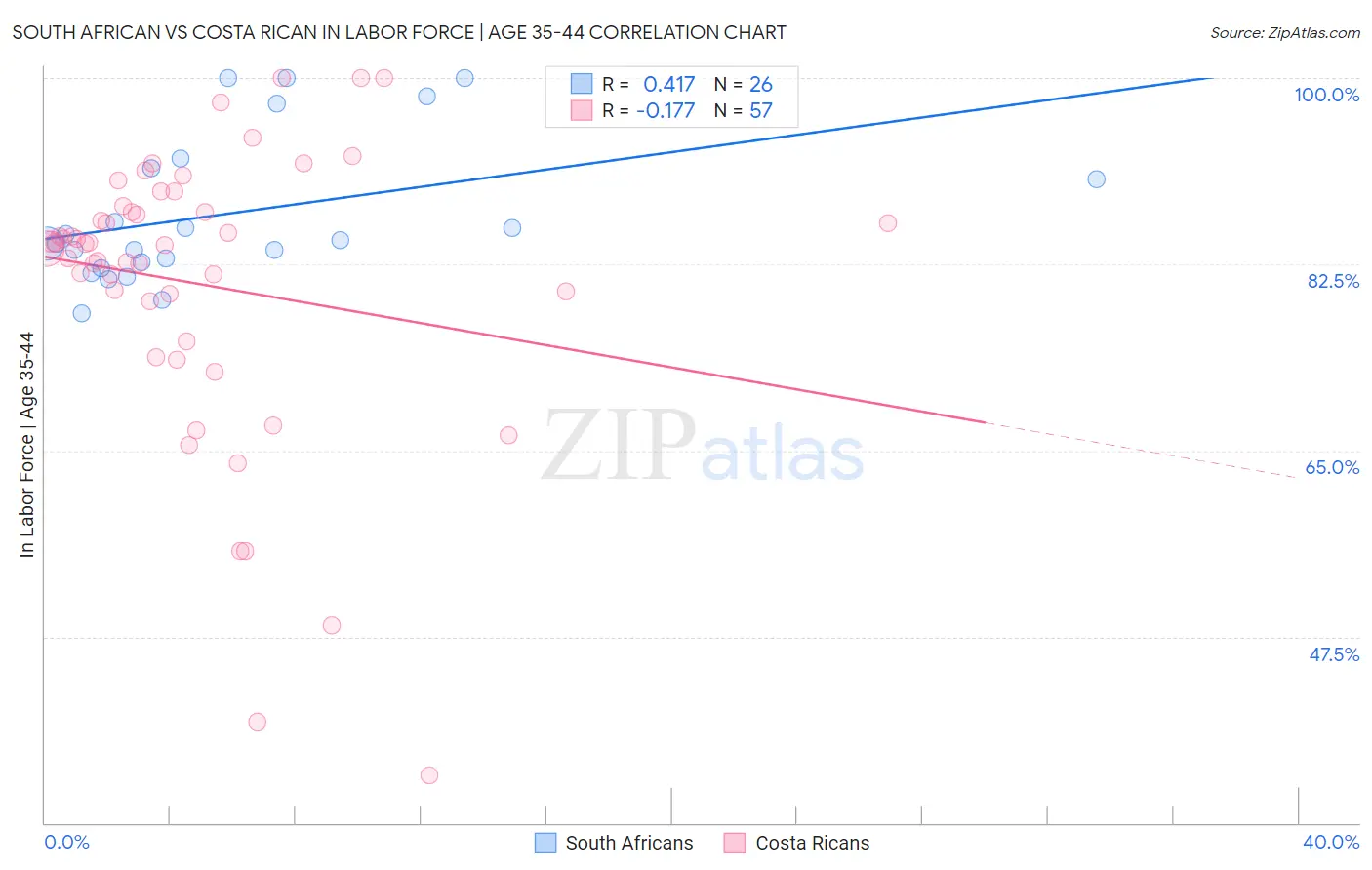 South African vs Costa Rican In Labor Force | Age 35-44