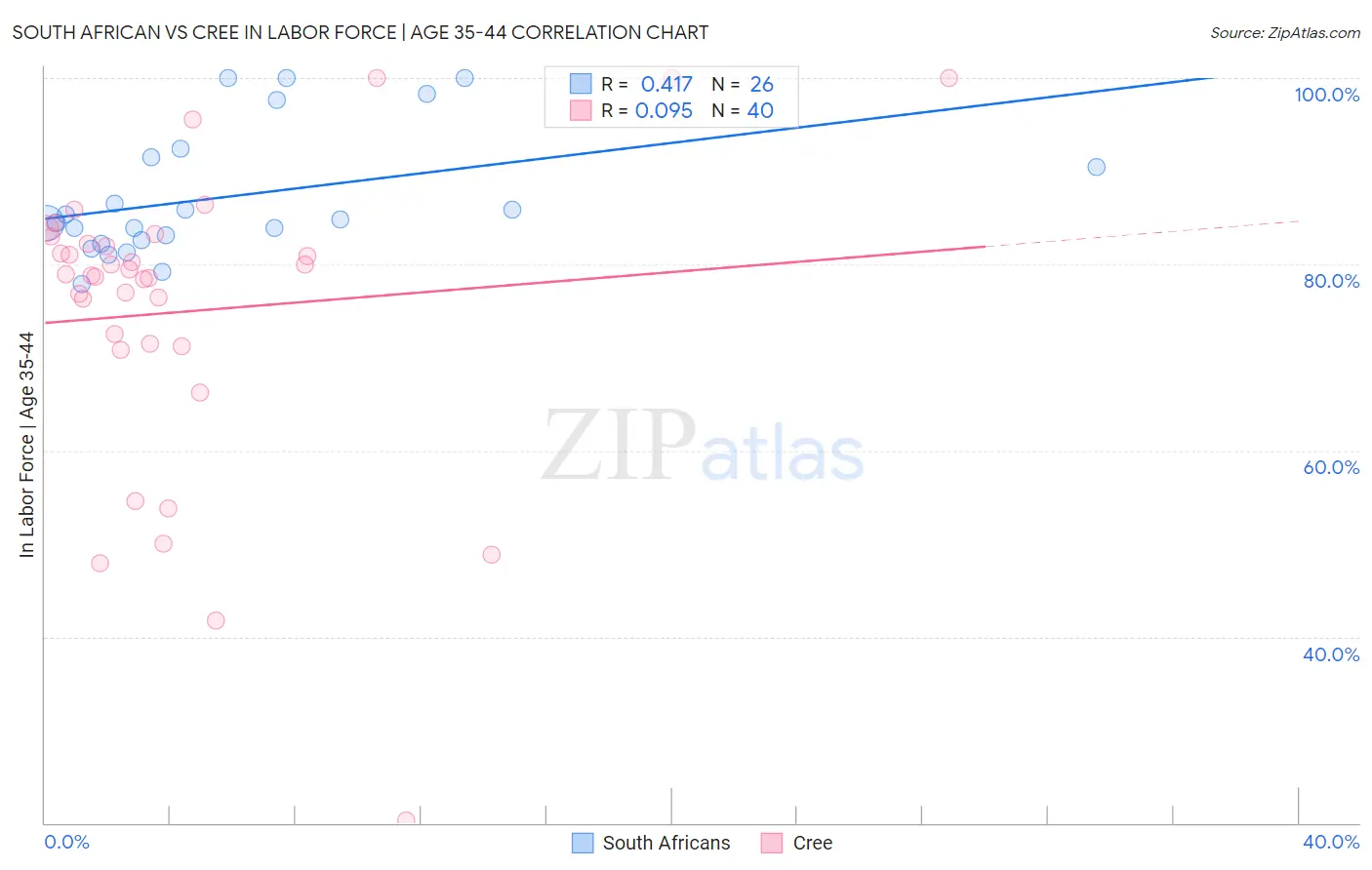 South African vs Cree In Labor Force | Age 35-44