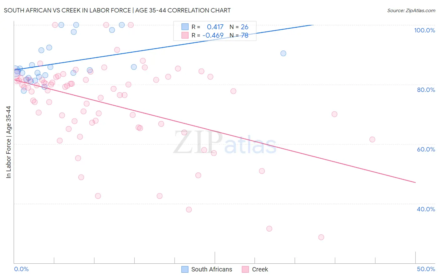 South African vs Creek In Labor Force | Age 35-44