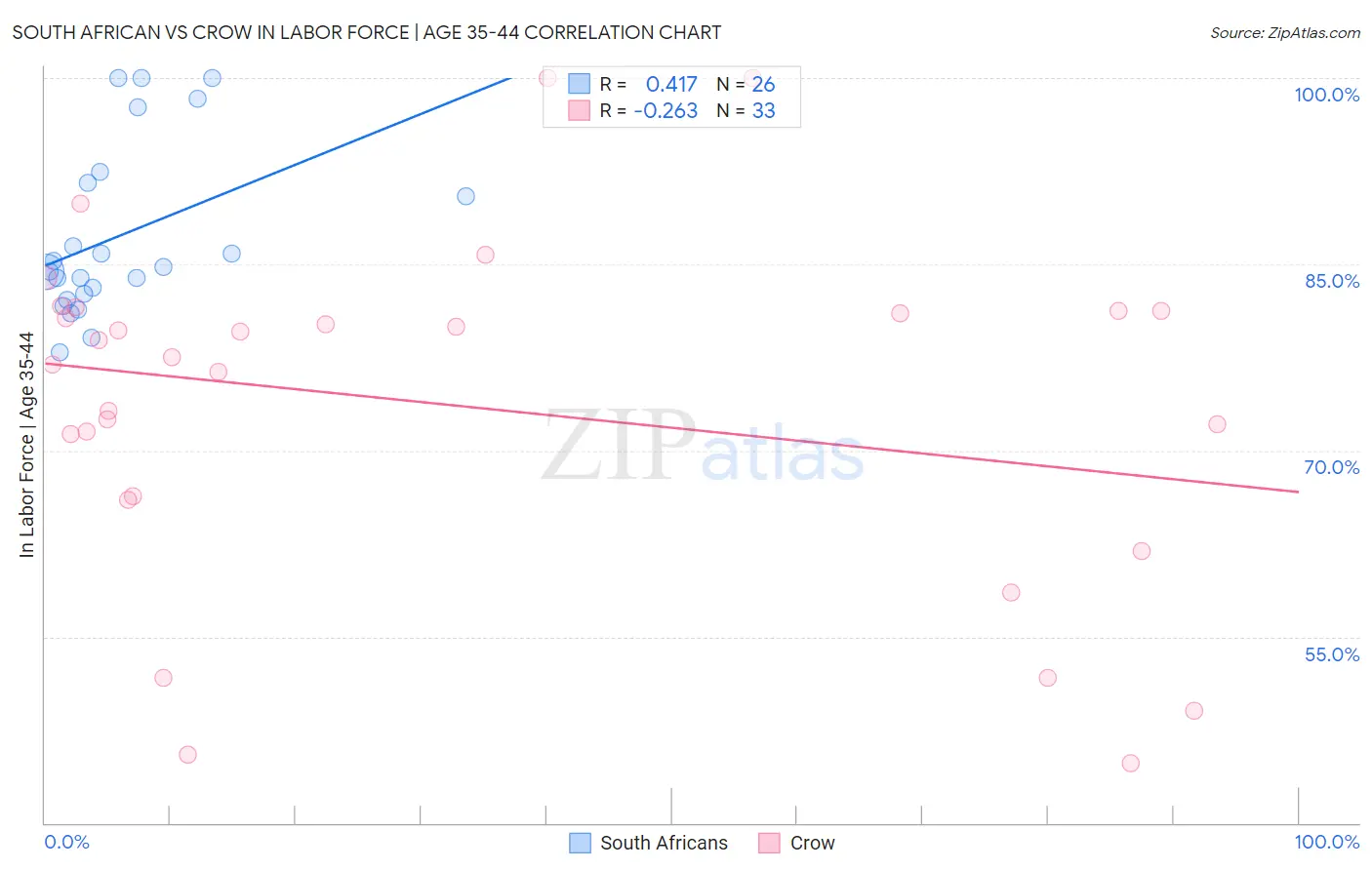 South African vs Crow In Labor Force | Age 35-44