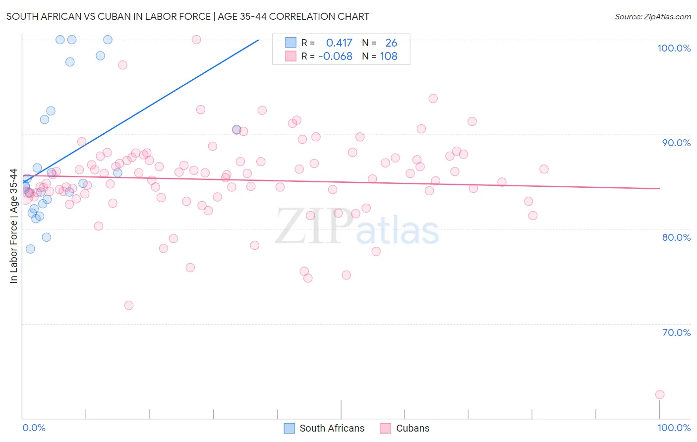 South African vs Cuban In Labor Force | Age 35-44