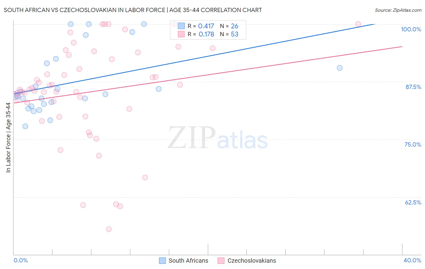 South African vs Czechoslovakian In Labor Force | Age 35-44