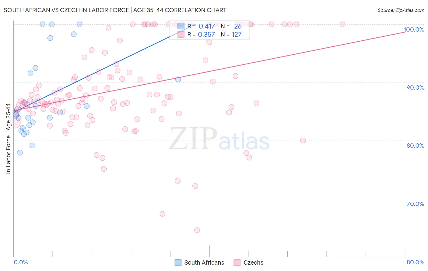 South African vs Czech In Labor Force | Age 35-44