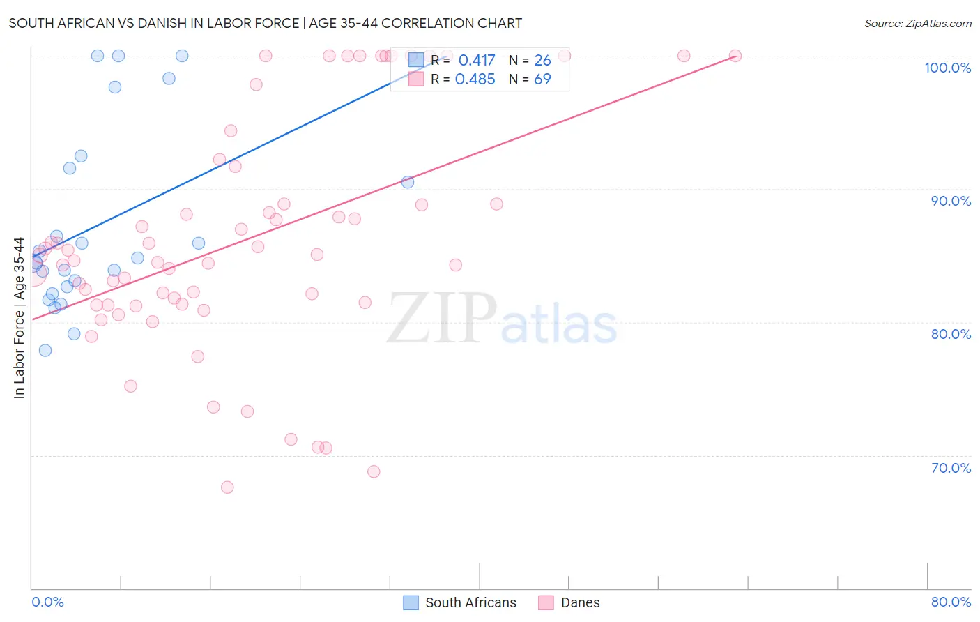 South African vs Danish In Labor Force | Age 35-44