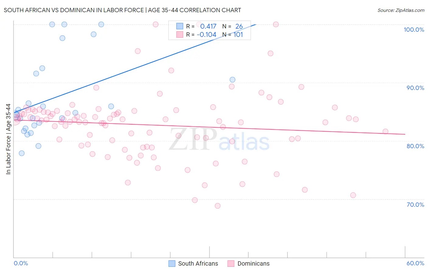 South African vs Dominican In Labor Force | Age 35-44