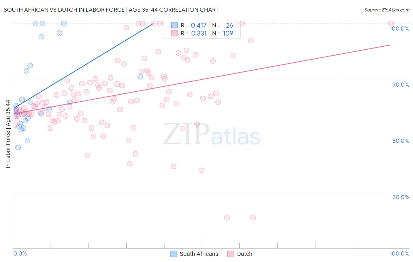 South African vs Dutch In Labor Force | Age 35-44