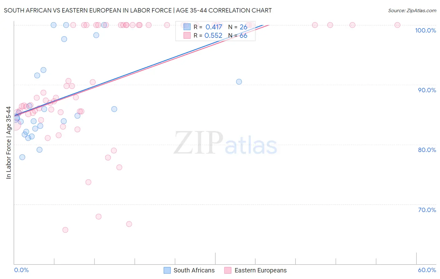 South African vs Eastern European In Labor Force | Age 35-44