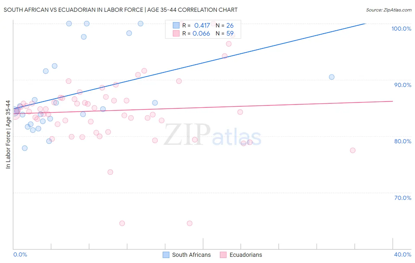 South African vs Ecuadorian In Labor Force | Age 35-44