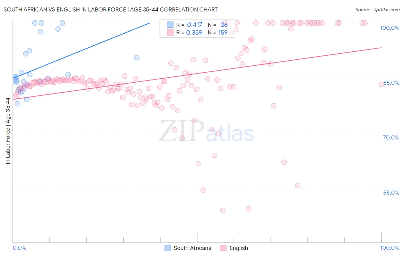 South African vs English In Labor Force | Age 35-44
