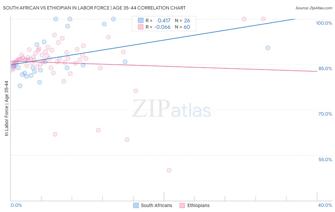 South African vs Ethiopian In Labor Force | Age 35-44