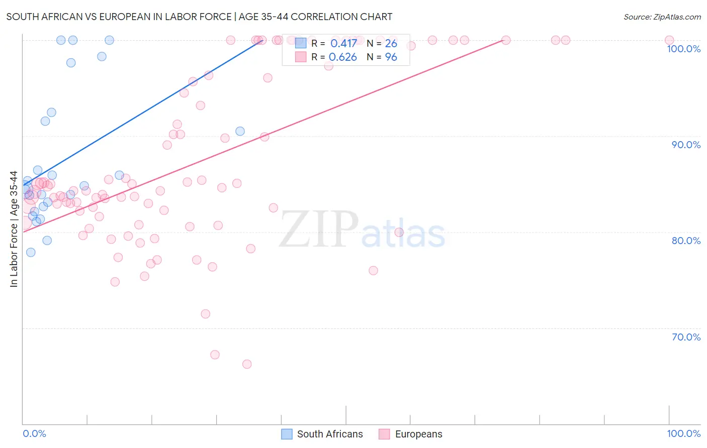 South African vs European In Labor Force | Age 35-44