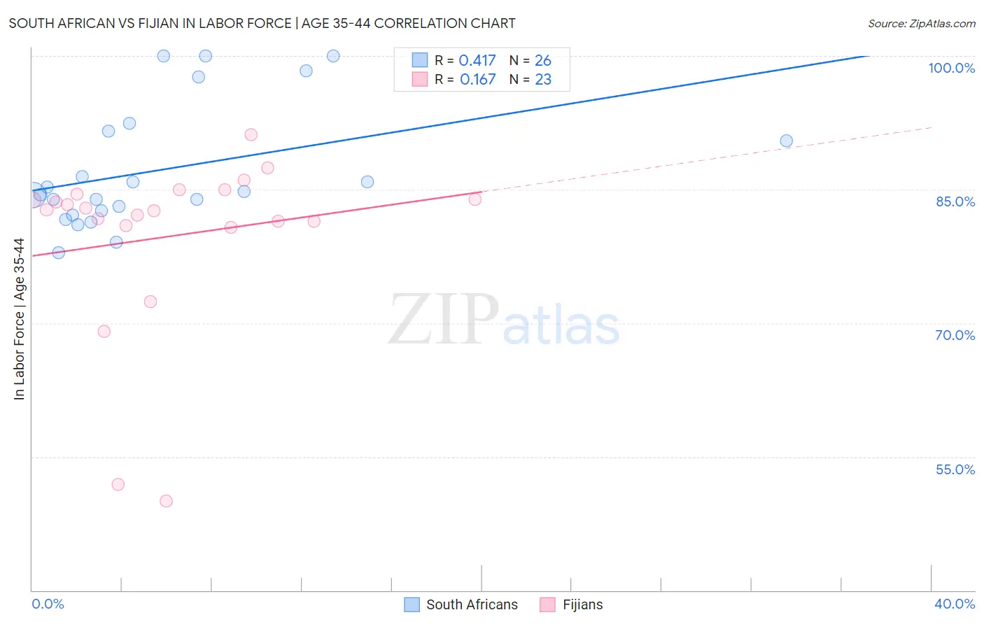 South African vs Fijian In Labor Force | Age 35-44