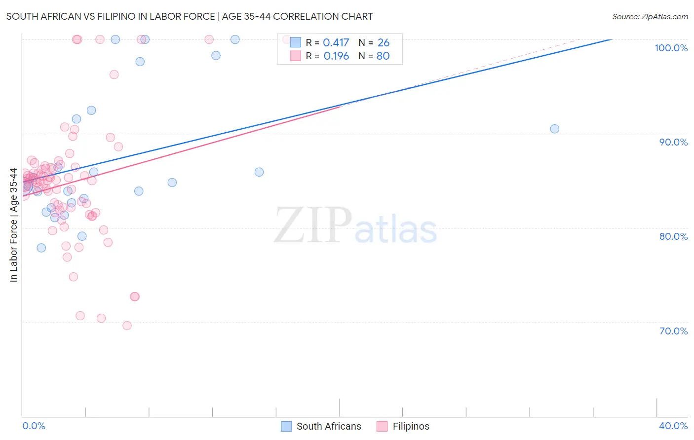 South African vs Filipino In Labor Force | Age 35-44