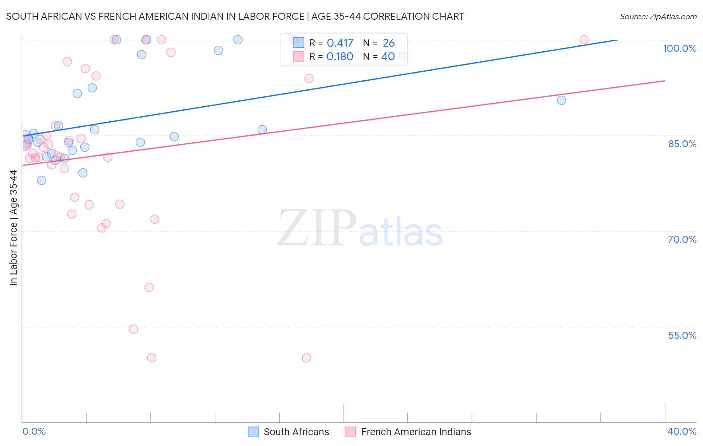 South African vs French American Indian In Labor Force | Age 35-44