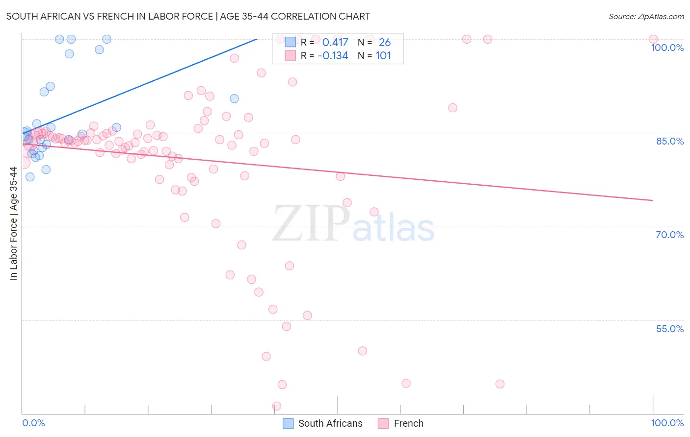 South African vs French In Labor Force | Age 35-44