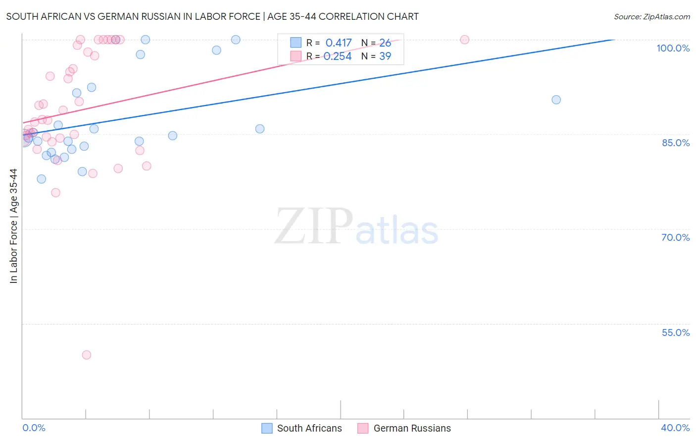 South African vs German Russian In Labor Force | Age 35-44