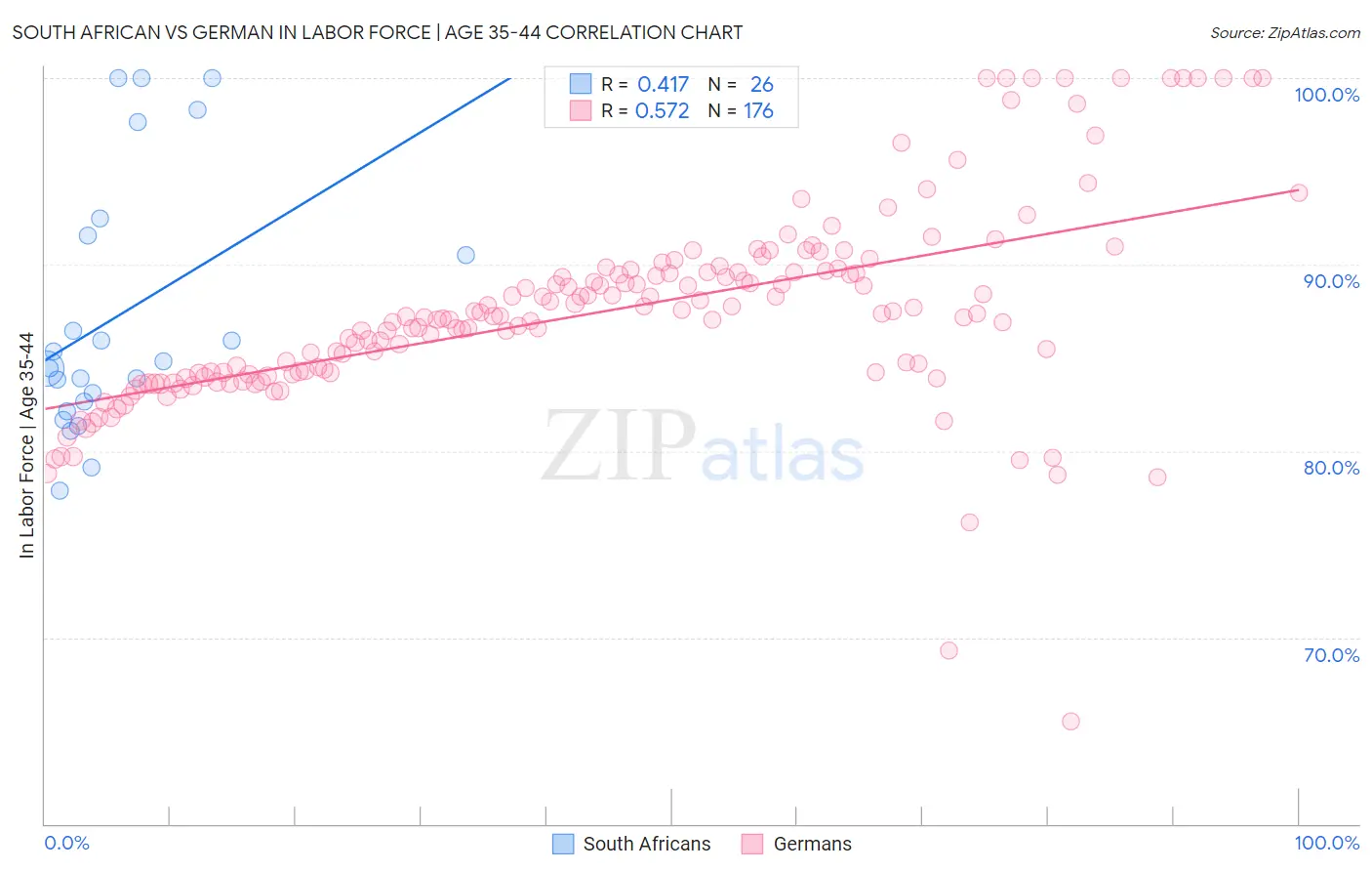 South African vs German In Labor Force | Age 35-44