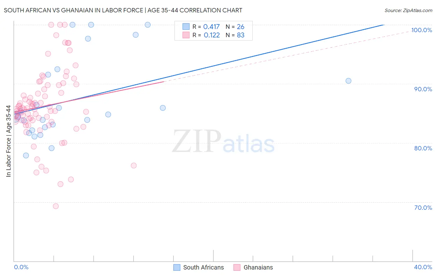 South African vs Ghanaian In Labor Force | Age 35-44