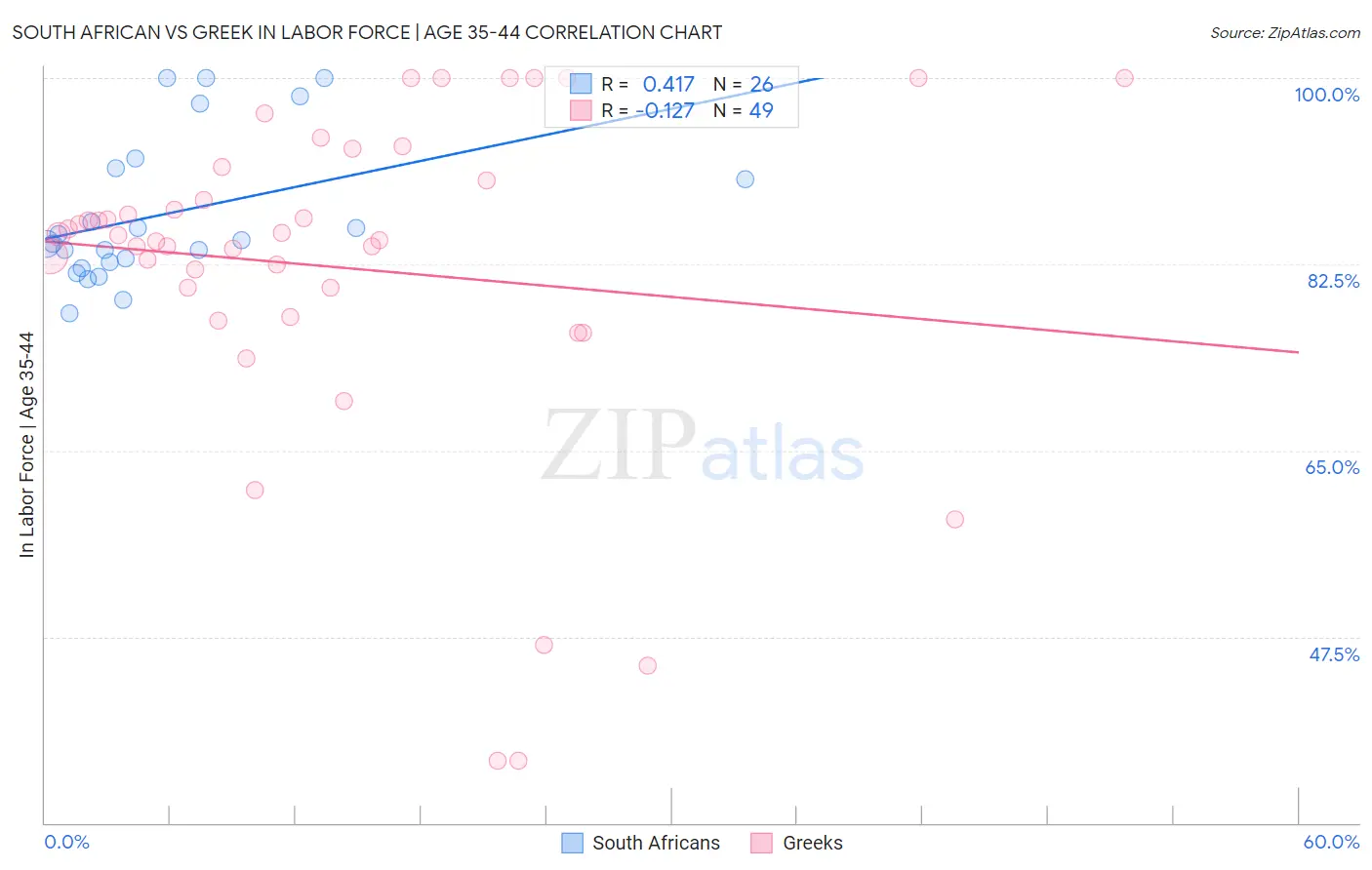 South African vs Greek In Labor Force | Age 35-44