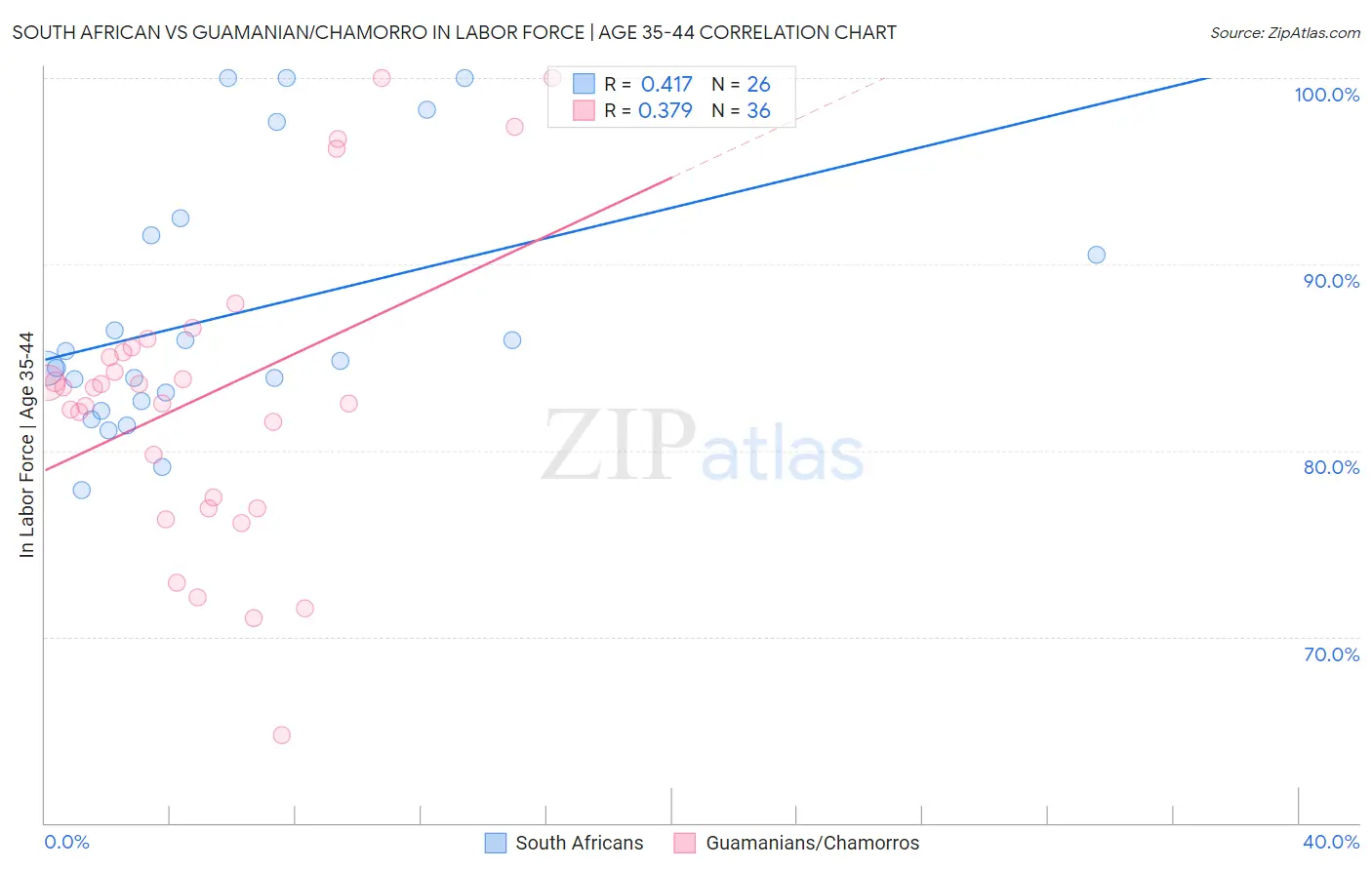 South African vs Guamanian/Chamorro In Labor Force | Age 35-44